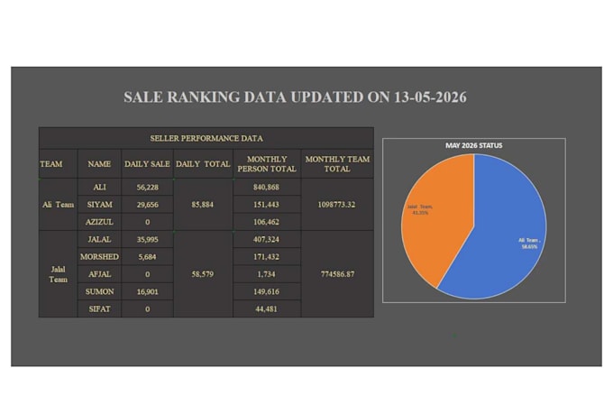 do financial data analysis,reporting, erp process consulting
